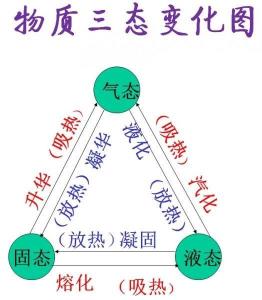 有关物态变化的诗句